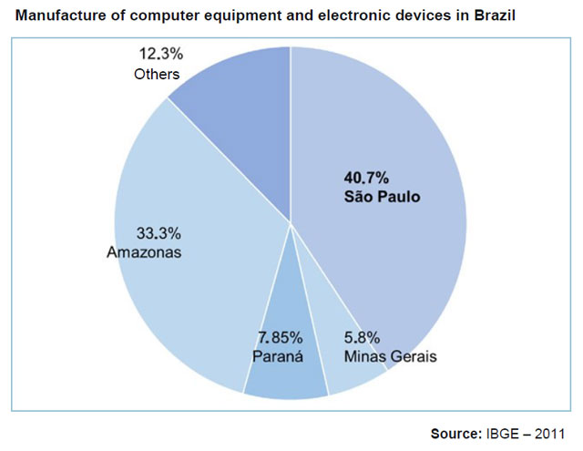 Dados Atuais Empresa de Ti em SP